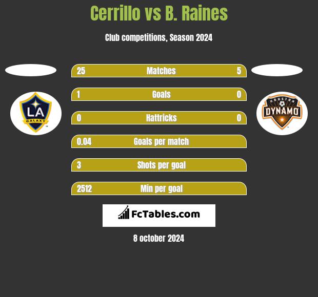 Cerrillo vs B. Raines h2h player stats