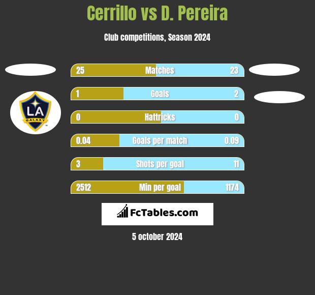 Cerrillo vs D. Pereira h2h player stats