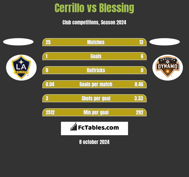 Cerrillo vs Blessing h2h player stats