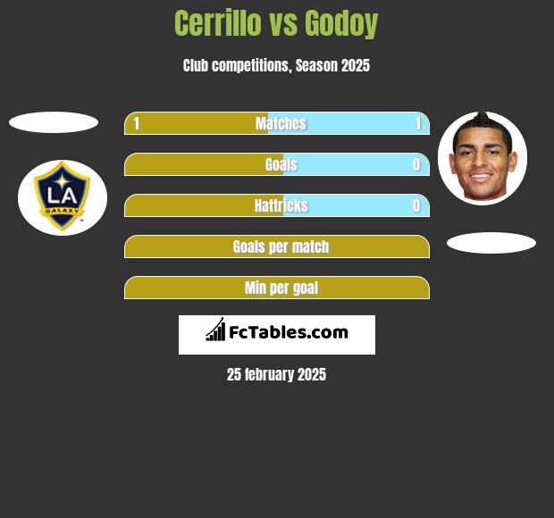 Cerrillo vs Godoy h2h player stats