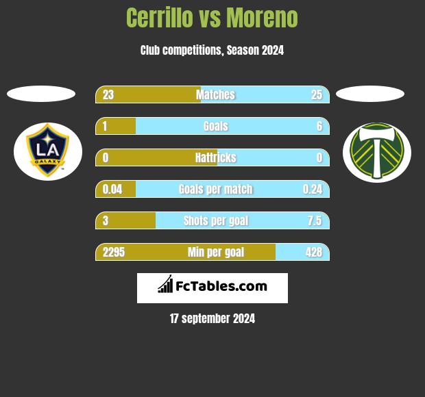 Cerrillo vs Moreno h2h player stats