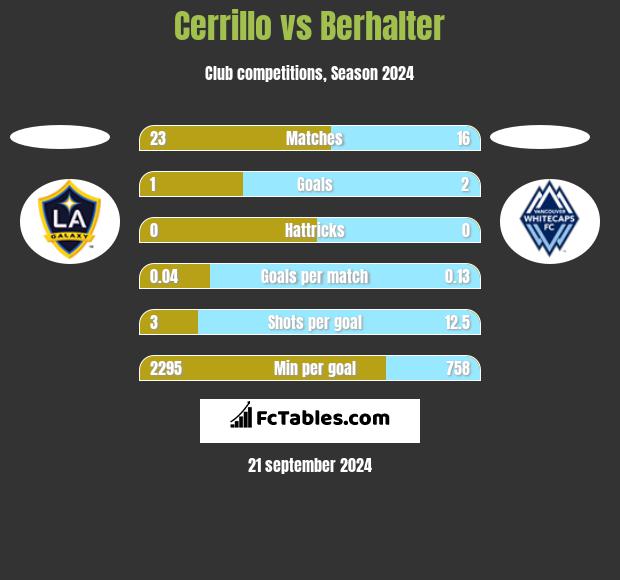 Cerrillo vs Berhalter h2h player stats