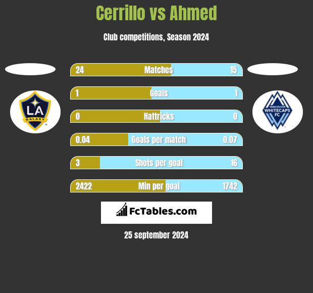 Cerrillo vs Ahmed h2h player stats