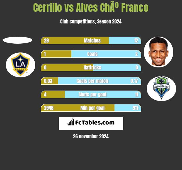 Cerrillo vs Alves ChÃº Franco h2h player stats