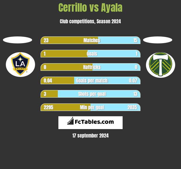 Cerrillo vs Ayala h2h player stats