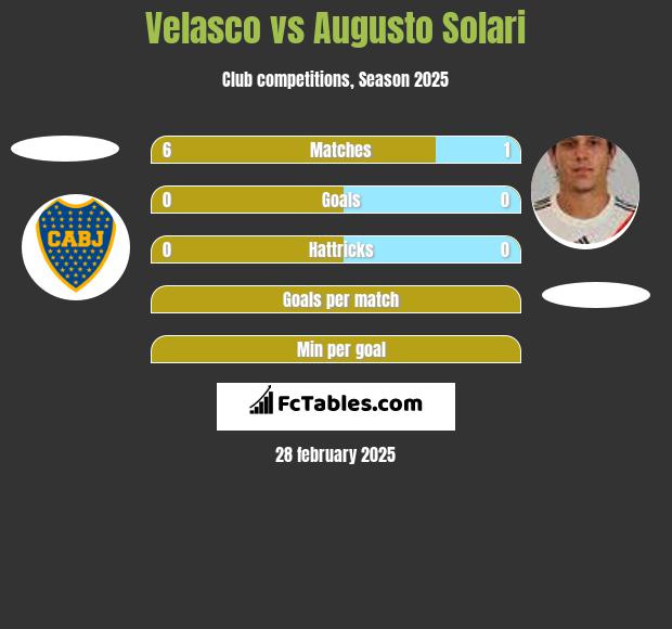 Velasco vs Augusto Solari h2h player stats