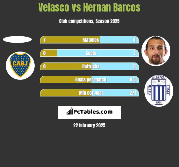 Velasco vs Hernan Barcos h2h player stats