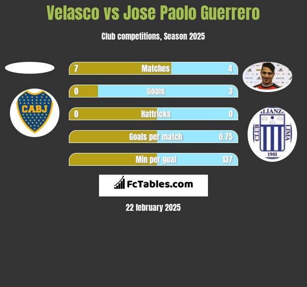 Velasco vs Jose Paolo Guerrero h2h player stats