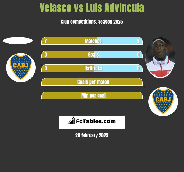 Velasco vs Luis Advincula h2h player stats