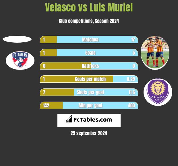 Velasco vs Luis Muriel h2h player stats