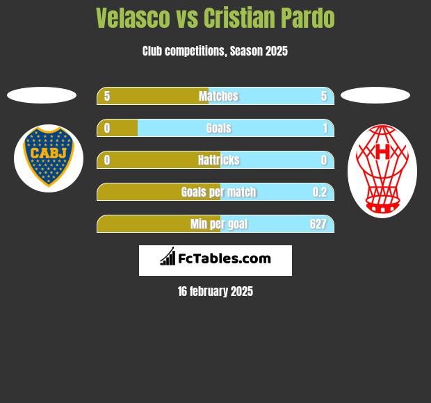 Velasco vs Cristian Pardo h2h player stats