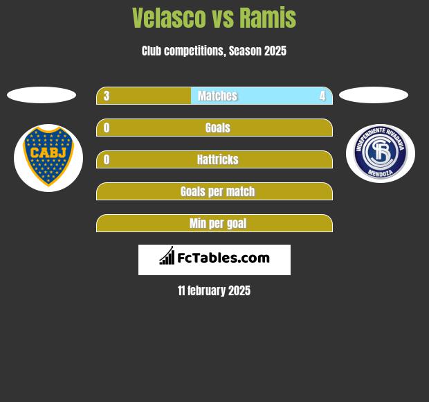 Velasco vs Ramis h2h player stats