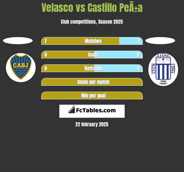 Velasco vs Castillo PeÃ±a h2h player stats