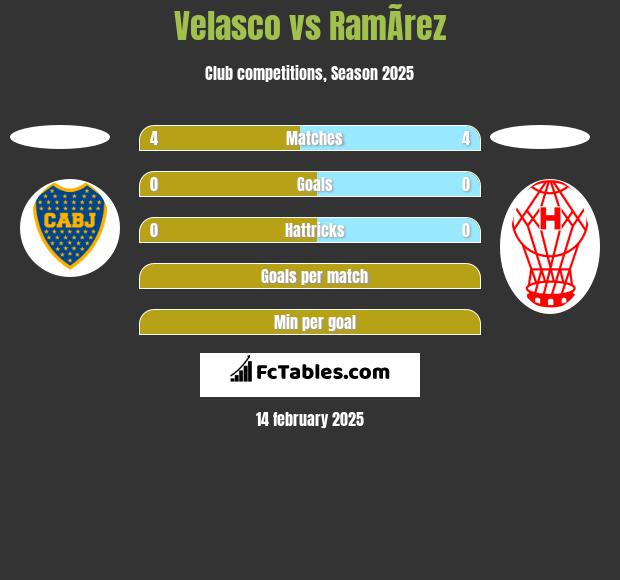 Velasco vs RamÃ­rez h2h player stats