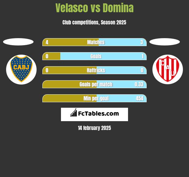 Velasco vs Domina h2h player stats