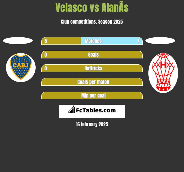 Velasco vs AlanÃ­s h2h player stats