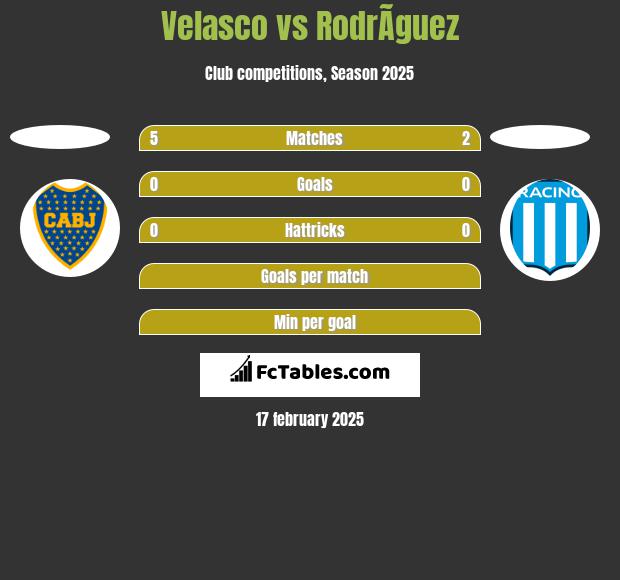 Velasco vs RodrÃ­guez h2h player stats