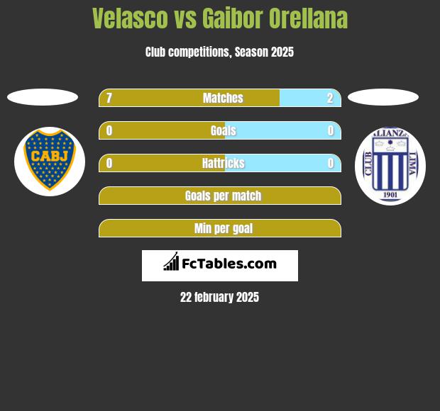 Velasco vs Gaibor Orellana h2h player stats