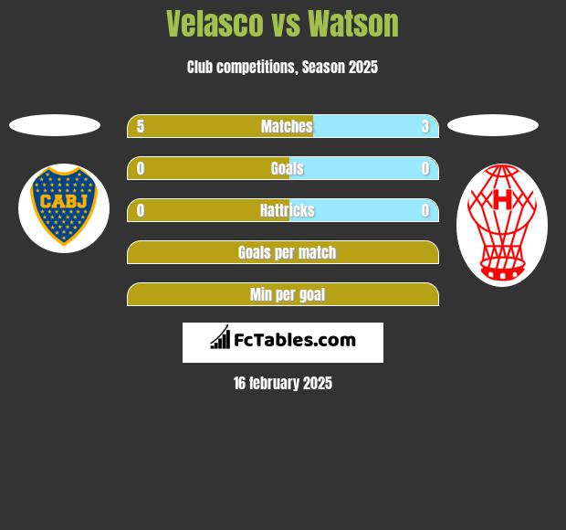 Velasco vs Watson h2h player stats