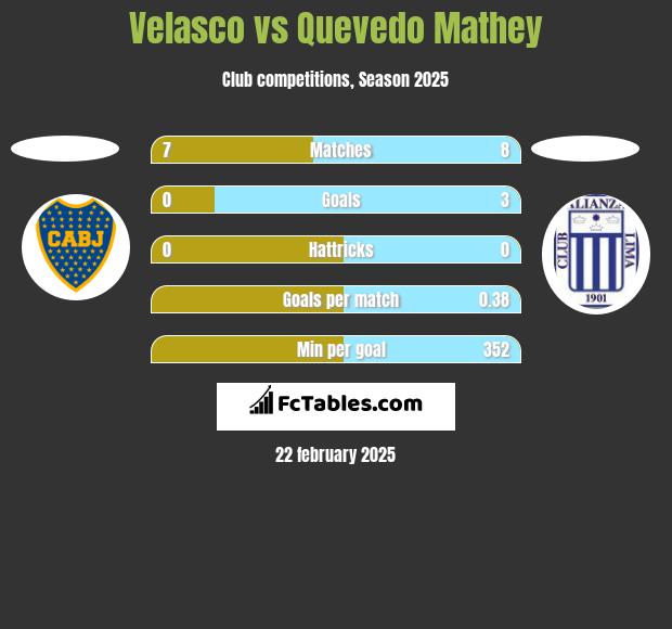 Velasco vs Quevedo Mathey h2h player stats