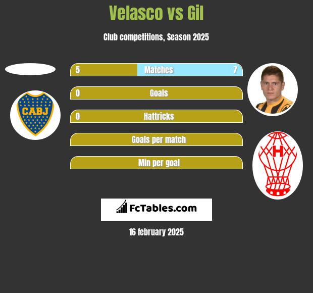 Velasco vs Gil h2h player stats