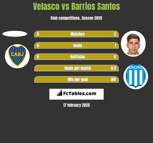 Velasco vs Barrios Santos h2h player stats