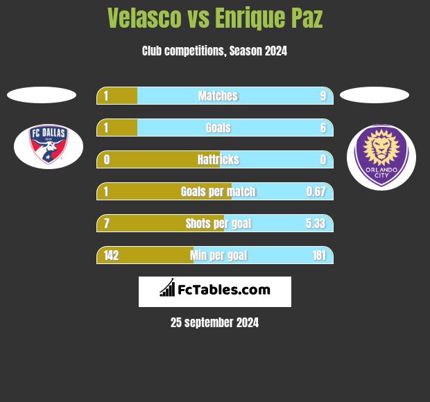 Velasco vs Enrique Paz h2h player stats