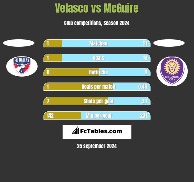 Velasco vs McGuire h2h player stats