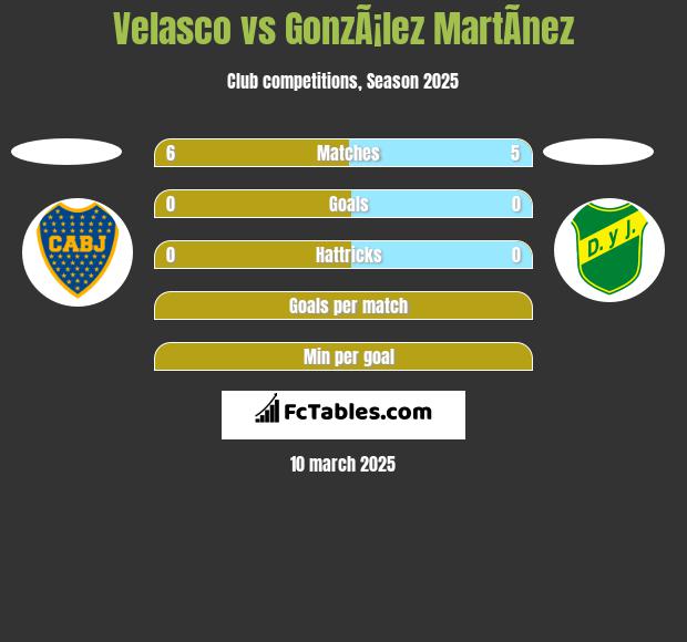 Velasco vs GonzÃ¡lez MartÃ­nez h2h player stats