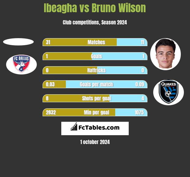 Ibeagha vs Bruno Wilson h2h player stats