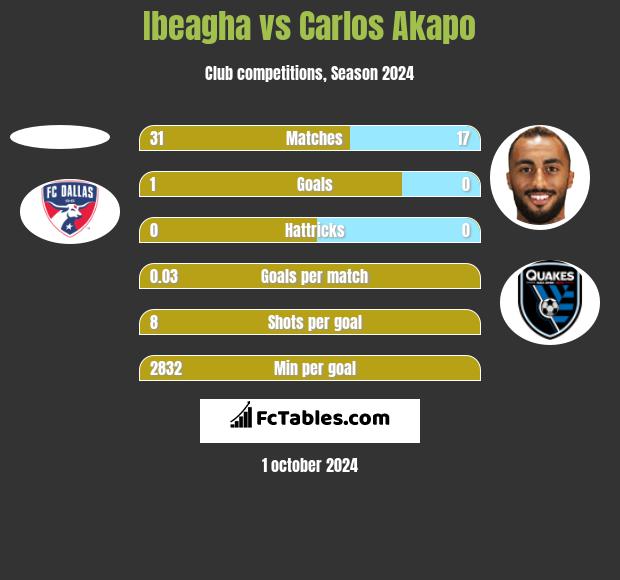 Ibeagha vs Carlos Akapo h2h player stats