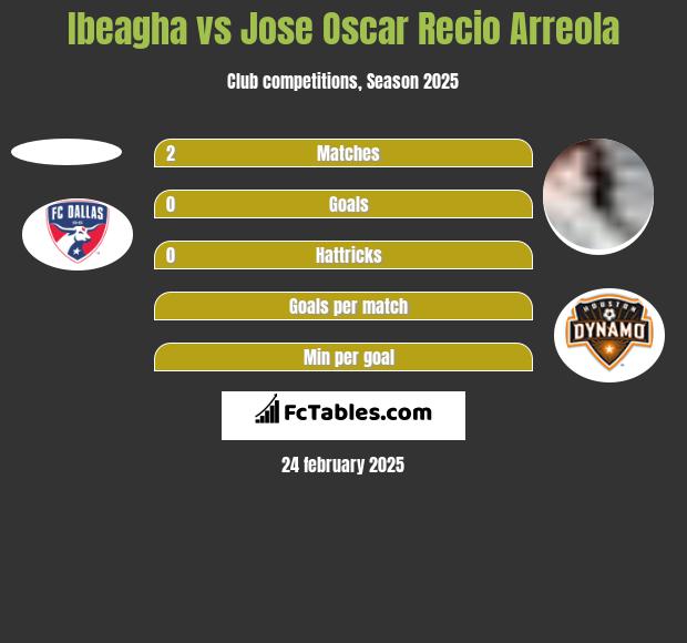 Ibeagha vs Jose Oscar Recio Arreola h2h player stats