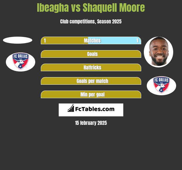 Ibeagha vs Shaquell Moore h2h player stats