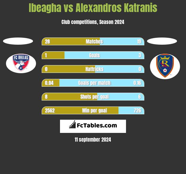 Ibeagha vs Alexandros Katranis h2h player stats