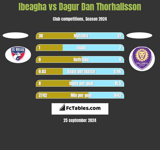 Ibeagha vs Dagur Dan Thorhallsson h2h player stats