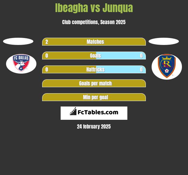 Ibeagha vs Junqua h2h player stats