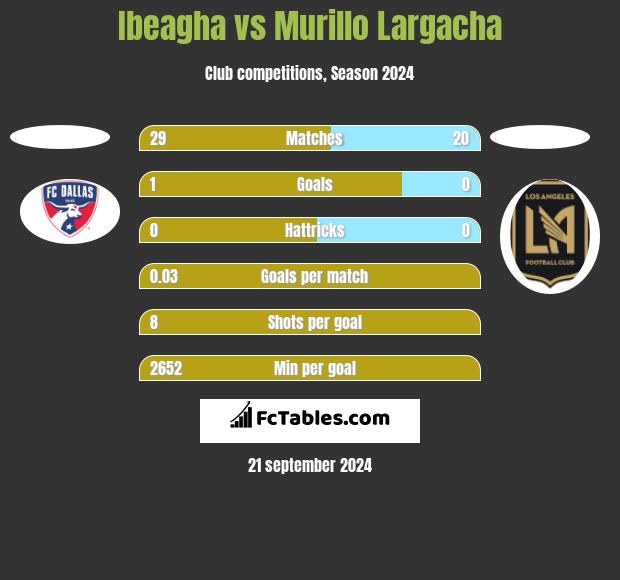 Ibeagha vs Murillo Largacha h2h player stats