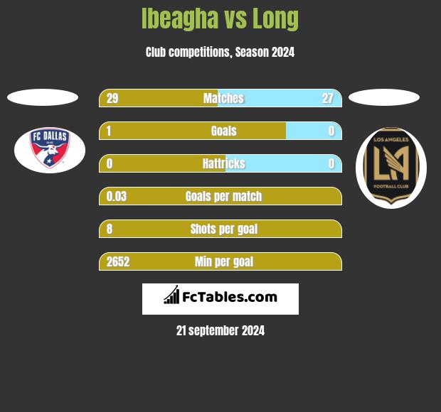 Ibeagha vs Long h2h player stats