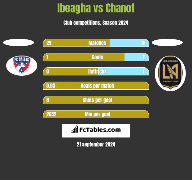 Ibeagha vs Chanot h2h player stats