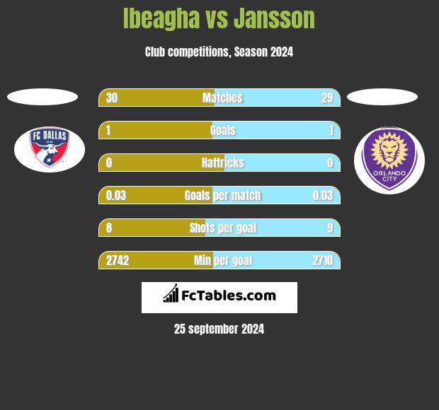 Ibeagha vs Jansson h2h player stats