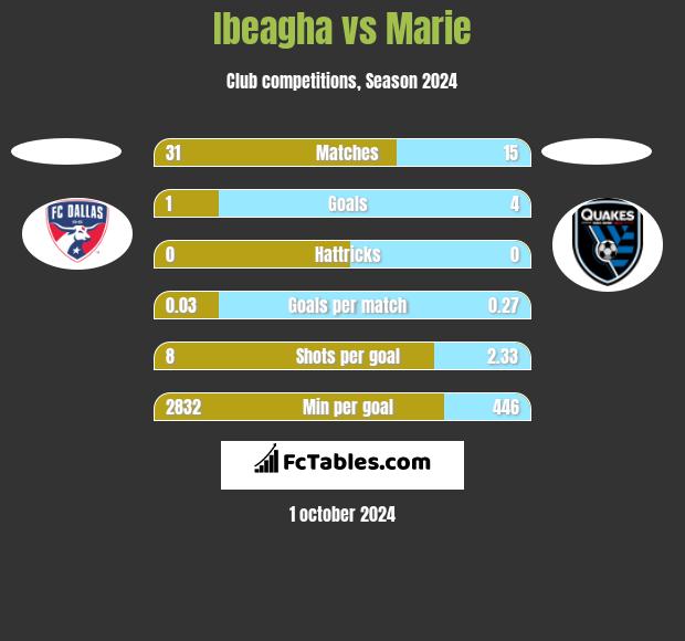 Ibeagha vs Marie h2h player stats