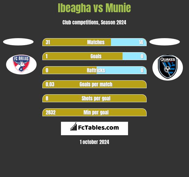 Ibeagha vs Munie h2h player stats