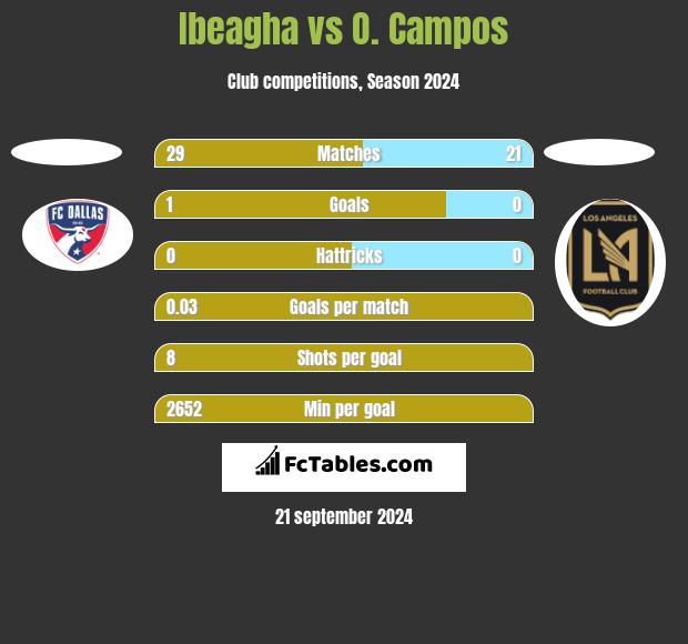 Ibeagha vs O. Campos h2h player stats