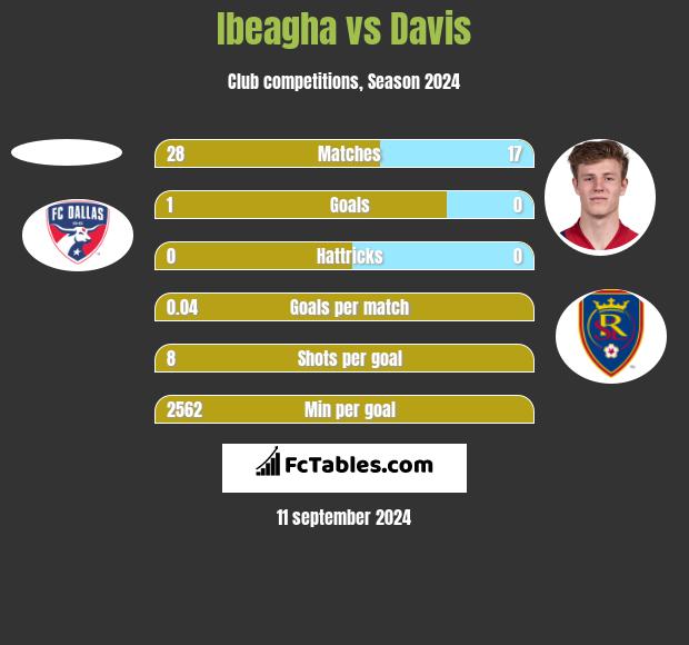 Ibeagha vs Davis h2h player stats