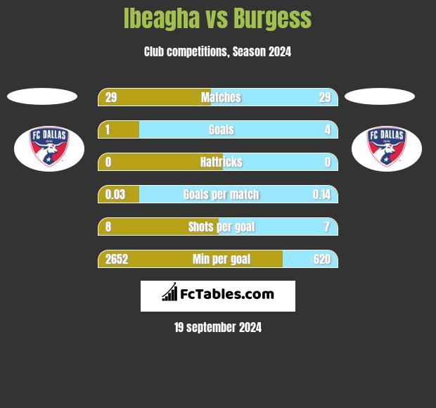 Ibeagha vs Burgess h2h player stats