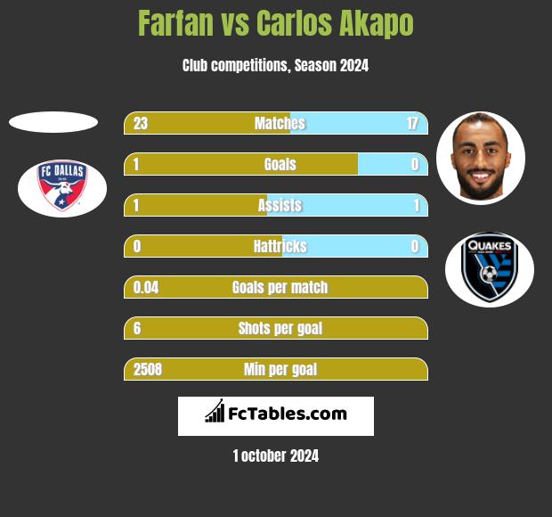 Farfan vs Carlos Akapo h2h player stats