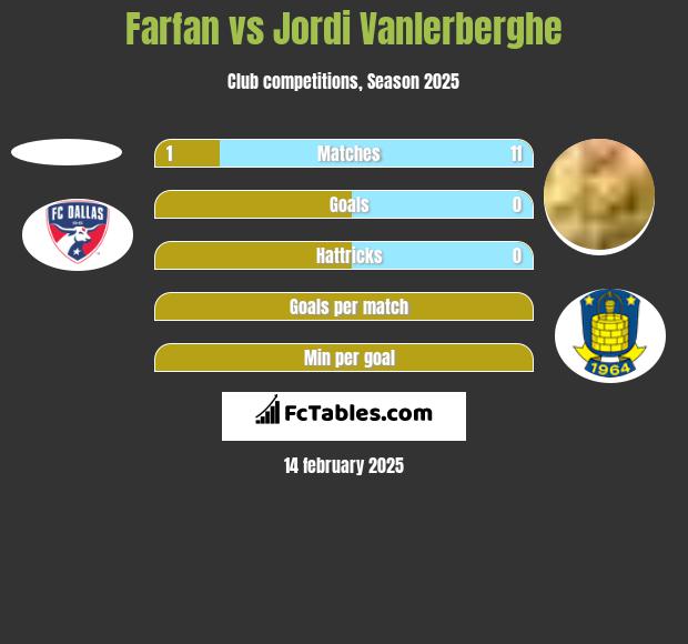 Farfan vs Jordi Vanlerberghe h2h player stats