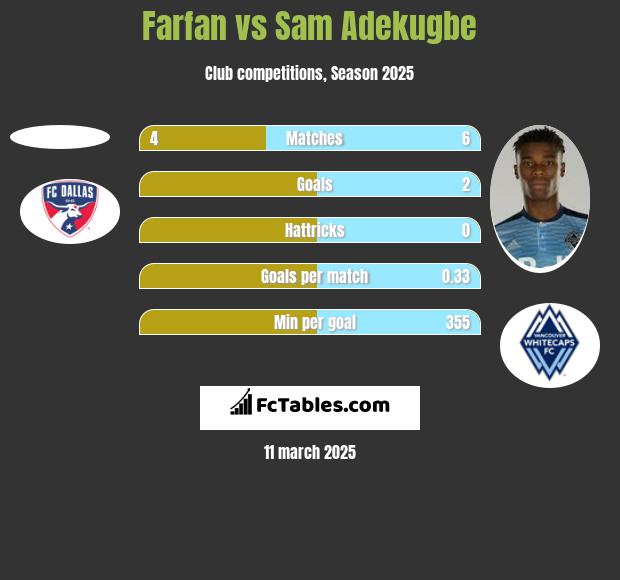 Farfan vs Sam Adekugbe h2h player stats