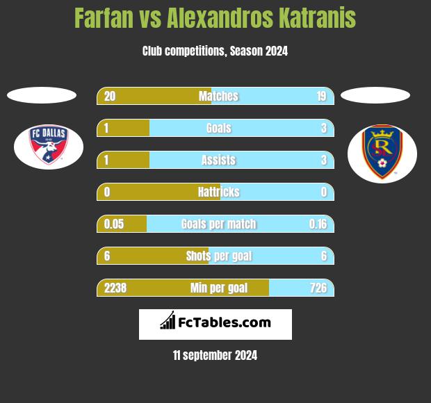 Farfan vs Alexandros Katranis h2h player stats