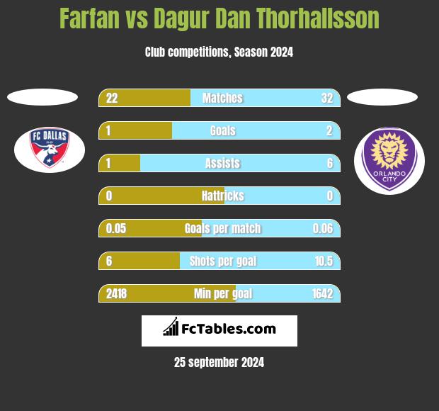 Farfan vs Dagur Dan Thorhallsson h2h player stats